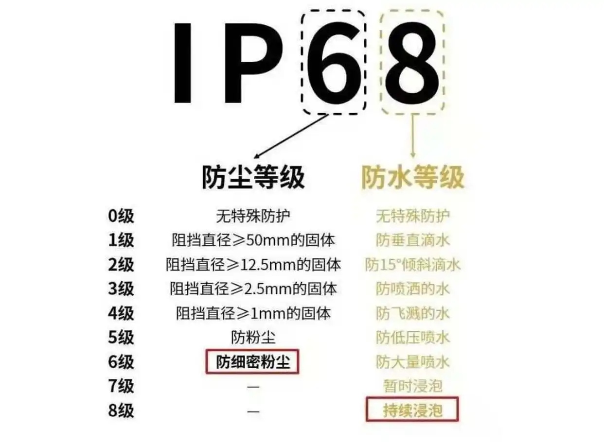 ip防護(hù)等級說明圖.jpg ip防護(hù)等級說明圖.jpg